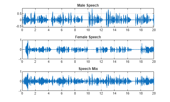 Figure contains 3 axes objects. Axes object 1 with title Male Speech contains an object of type line. Axes object 2 with title Female Speech contains an object of type line. Axes object 3 with title Speech Mix contains an object of type line.