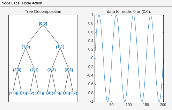 Figure contains 2 axes objects and other objects of type uimenu. Axes object 1 with title Tree Decomposition contains 29 objects of type line, text. Axes object 2 with title data for node: 0 or (0,0). contains an object of type line.