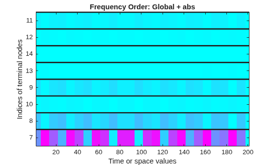 Figure contains an axes object. The axes object with title Frequency Order: Global + abs, xlabel Time or space values, ylabel Indices of terminal nodes contains 9 objects of type image, line.