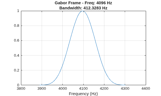 Figure contains an axes object. The axes object with title Gabor Frame - Freq: 4096 Hz Bandwidth: 412.3283 Hz, xlabel Frequency (Hz) contains an object of type line.