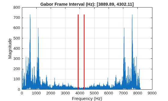 Figure contains an axes object. The axes object with title Gabor Frame Interval (Hz): [3889.89, 4302.11], xlabel Frequency (Hz), ylabel Magnitude contains 3 objects of type line.