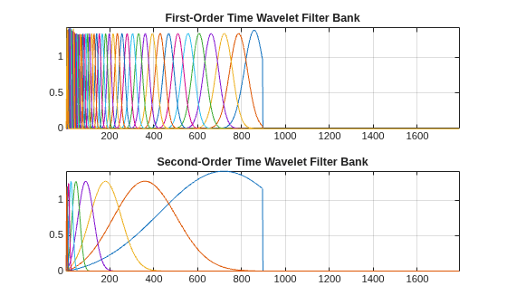 Figure contains 2 axes objects. Axes object 1 with title First-Order Time Wavelet Filter Bank contains 45 objects of type line. Axes object 2 with title Second-Order Time Wavelet Filter Bank contains 9 objects of type line.