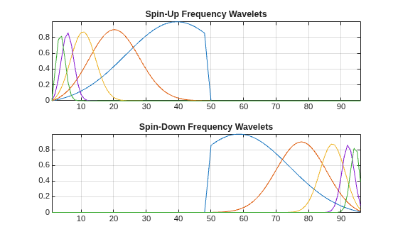 Figure contains 2 axes objects. Axes object 1 with title Spin-Up Frequency Wavelets contains 5 objects of type line. Axes object 2 with title Spin-Down Frequency Wavelets contains 5 objects of type line.