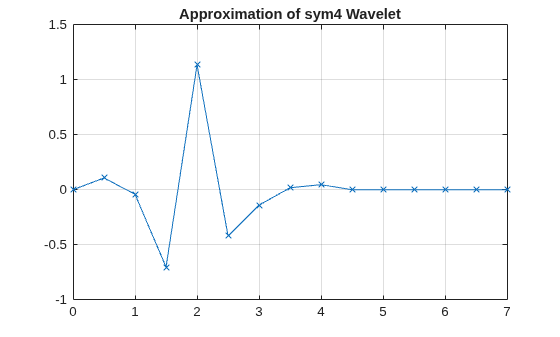 Figure contains an axes object. The axes object with title Approximation of sym4 Wavelet contains an object of type line.