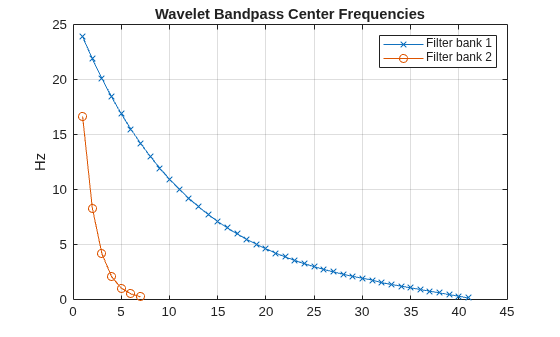 Figure contains an axes object. The axes object with title Wavelet Bandpass Center Frequencies, ylabel Hz contains 2 objects of type line. These objects represent Filter bank 1, Filter bank 2.