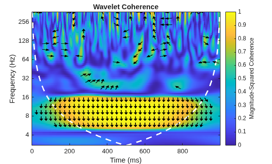 Figure contains an axes object. The axes object with title Wavelet Coherence, xlabel Time (ms), ylabel Frequency (Hz) contains 253 objects of type image, line, patch.