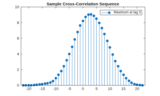 Figure contains an axes object. The axes object with title Sample Cross-Correlation Sequence contains an object of type stem. This object represents Maximum at lag 3.