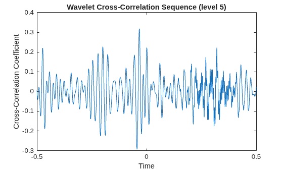 Figure contains an axes object. The axes object with title Wavelet Cross-Correlation Sequence (level 5), xlabel Time, ylabel Cross-Correlation Coefficient contains an object of type line.