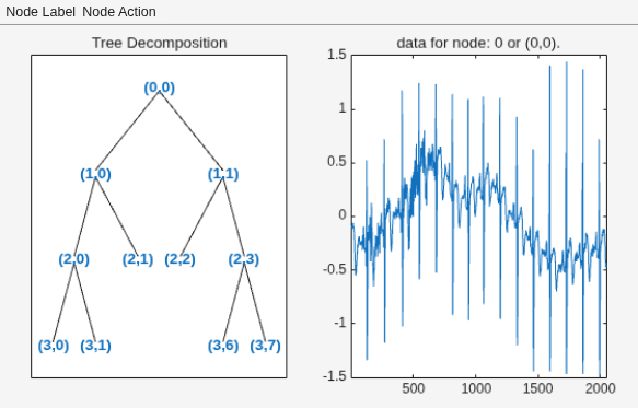 Figure contains 2 axes objects and other objects of type uimenu. Axes object 1 with title Tree Decomposition contains 21 objects of type line, text. Axes object 2 with title data for node: 0 or (0,0). contains an object of type line.