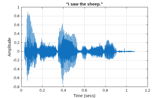 Figure contains an axes object. The axes object with title "I saw the sheep.", xlabel Time (secs), ylabel Amplitude contains an object of type line.