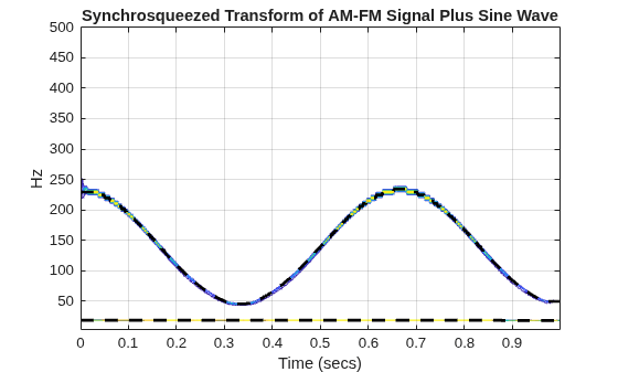 Figure contains an axes object. The axes object with title Synchrosqueezed Transform of AM-FM Signal Plus Sine Wave, xlabel Time (secs), ylabel Hz contains 3 objects of type contour, line.