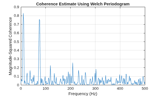 Figure contains an axes object. The axes object with title Coherence Estimate Using Welch Periodogram, xlabel Frequency (Hz), ylabel Magnitude-Squared Coherence contains an object of type line.