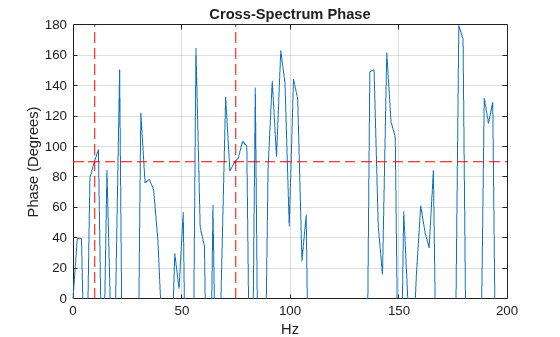 Figure contains an axes object. The axes object with title Cross-Spectrum Phase, xlabel Hz, ylabel Phase (Degrees) contains 4 objects of type line.