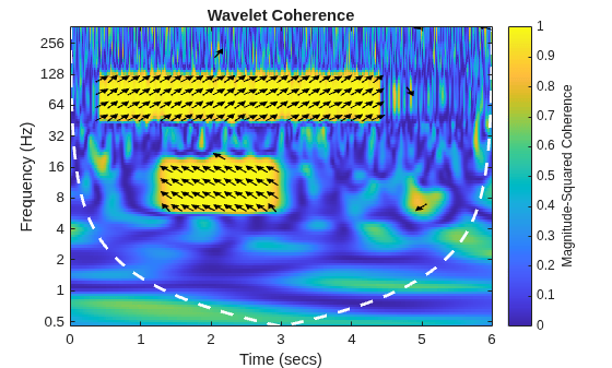Figure contains an axes object. The axes object with title Wavelet Coherence, xlabel Time (secs), ylabel Frequency (Hz) contains 158 objects of type image, line, patch.