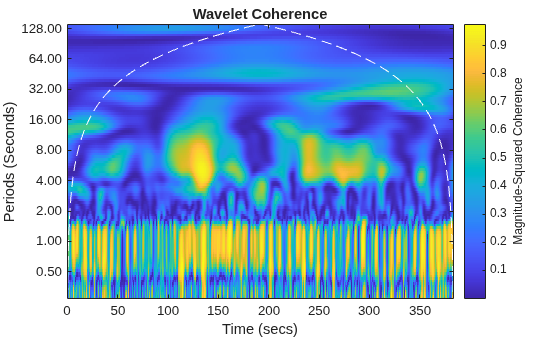 Figure contains an axes object. The axes object with title Wavelet Coherence, xlabel Time (secs), ylabel Periods (Seconds) contains 2 objects of type image, line.