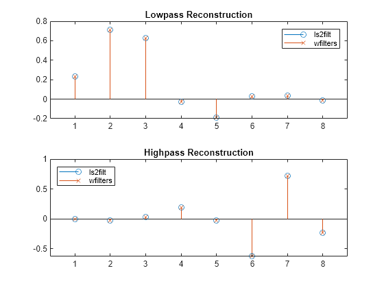 Figure contains 2 axes objects. Axes object 1 with title Lowpass Reconstruction contains 2 objects of type stem. These objects represent ls2filt, wfilters. Axes object 2 with title Highpass Reconstruction contains 2 objects of type stem. These objects represent ls2filt, wfilters.