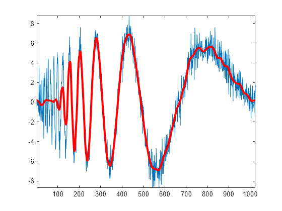 Figure contains an axes object. The axes object contains 2 objects of type line.