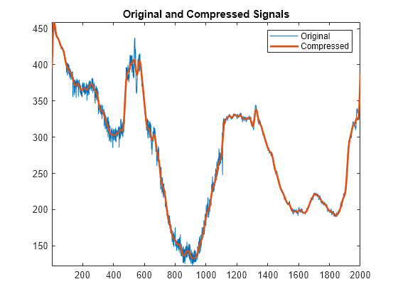 Figure contains an axes object. The axes object with title Original and Compressed Signals contains 2 objects of type line. These objects represent Original, Compressed.