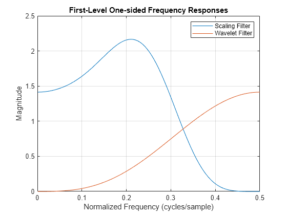 Figure contains an axes object. The axes object with title First-Level One-sided Frequency Responses, xlabel Normalized Frequency (cycles/sample), ylabel Magnitude contains 2 objects of type line. These objects represent Scaling Filter, Wavelet Filter.