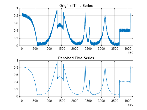 Denoise a Signal with the Wavelet Signal Denoiser