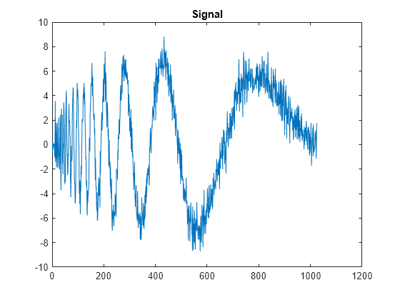 Figure contains an axes object. The axes object with title Signal contains an object of type line.