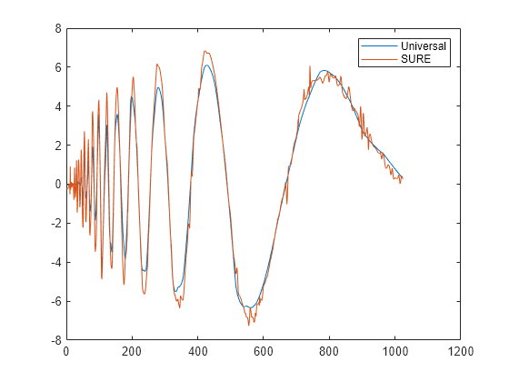 Figure contains an axes object. The axes object contains 2 objects of type line. These objects represent Universal, SURE.