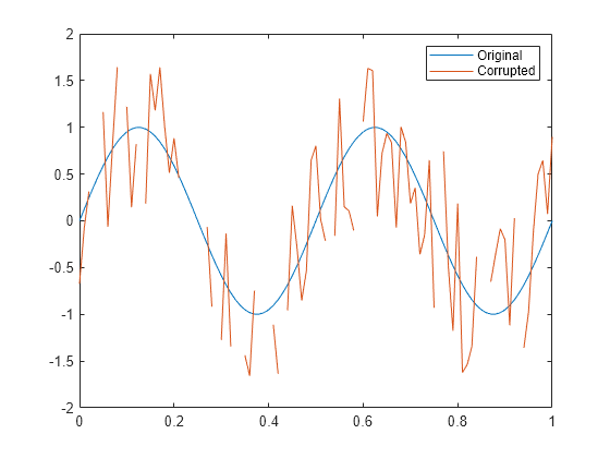 Figure contains an axes object. The axes object contains 2 objects of type line. These objects represent Original, Corrupted.