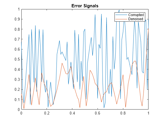 Figure contains an axes object. The axes object with title Error Signals contains 2 objects of type line. These objects represent Corrupted, Denoised.