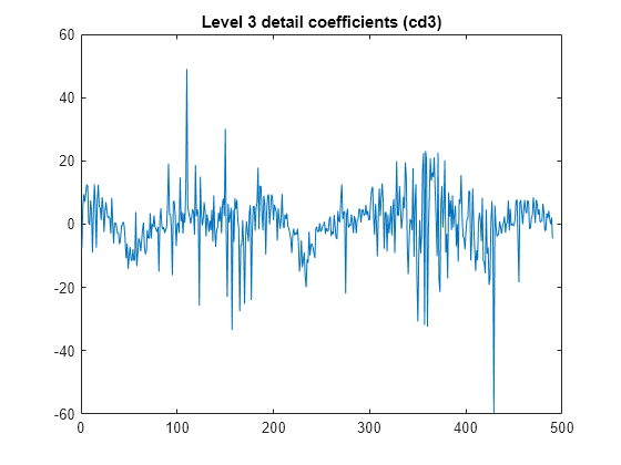 Figure contains an axes object. The axes object with title Level 3 detail coefficients (cd3) contains an object of type line.