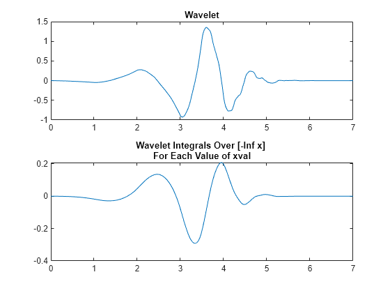 Figure contains 2 axes objects. Axes object 1 with title Wavelet contains an object of type line. Axes object 2 with title Wavelet Integrals Over [-Inf x] For Each Value of xval contains an object of type line.