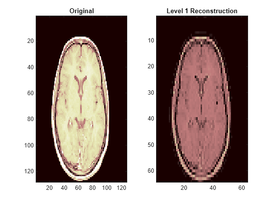 Figure contains 2 axes objects. Axes object 1 with title Original contains an object of type image. Axes object 2 with title Level 1 Reconstruction contains an object of type image.