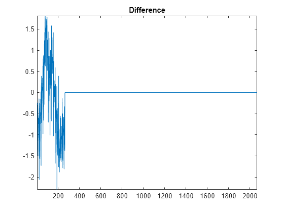 Figure contains an axes object. The axes object with title Difference contains an object of type line.