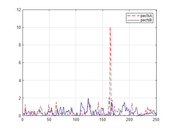 Figure contains an axes object. The axes object contains 2 objects of type line. These objects represent pecfsA, pecfsB.