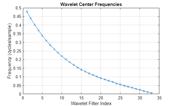 Figure contains an axes object. The axes object with title Wavelet Center Frequencies, xlabel Wavelet Filter Index, ylabel Frequency (cycles/sample) contains an object of type line.