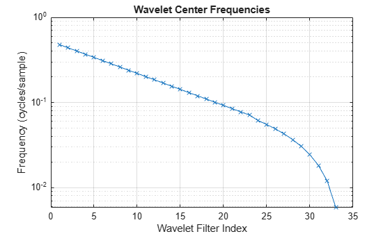 Figure contains an axes object. The axes object with title Wavelet Center Frequencies, xlabel Wavelet Filter Index, ylabel Frequency (cycles/sample) contains an object of type line.