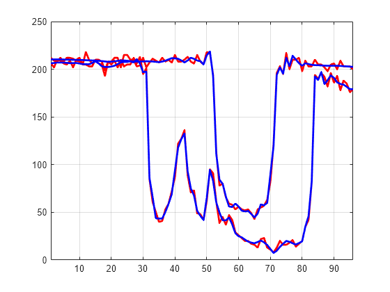 Figure contains an axes object. The axes object contains 4 objects of type line.