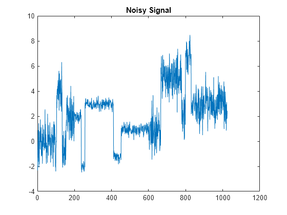 Figure contains an axes object. The axes object with title Noisy Signal contains an object of type line.