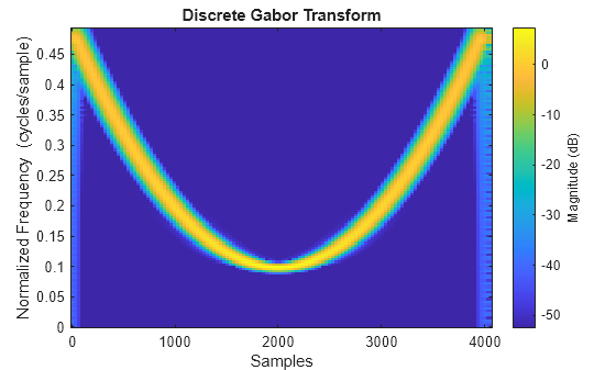 Figure contains an axes object. The axes object with title Discrete Gabor Transform, xlabel Samples, ylabel Normalized Frequency (cycles/sample) contains an object of type image.