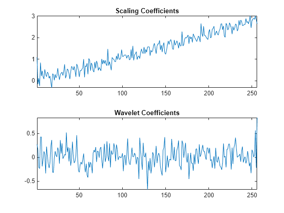 Orthogonal and Biorthogonal Filter Banks