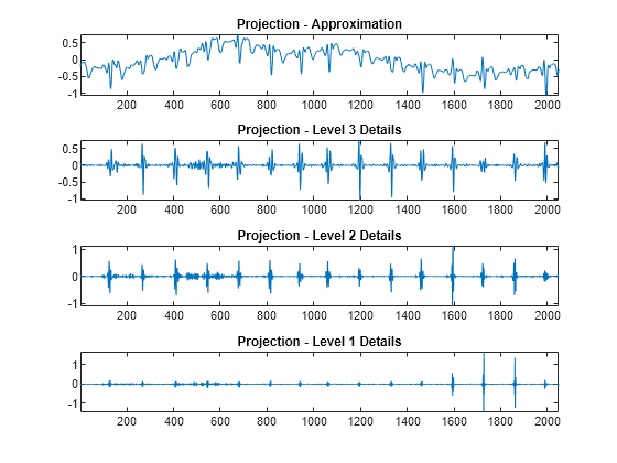 Figure contains 4 axes objects. Axes object 1 with title Projection - Approximation contains an object of type line. Axes object 2 with title Projection - Level 3 Details contains an object of type line. Axes object 3 with title Projection - Level 2 Details contains an object of type line. Axes object 4 with title Projection - Level 1 Details contains an object of type line.