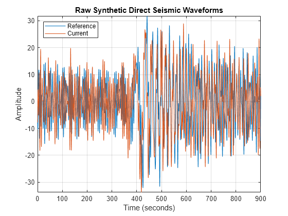 Figure contains an axes object. The axes object with title Raw Synthetic Direct Seismic Waveforms, xlabel Time (seconds), ylabel Amplitude contains 2 objects of type line. These objects represent Reference, Current.