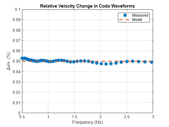 Figure contains an axes object. The axes object with title Relative Velocity Change in Coda Waveforms, xlabel Frequency (Hz), ylabel Delta v/v blank (%) contains 2 objects of type line. One or more of the lines displays its values using only markers These objects represent Measured, Model.