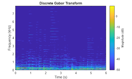 Figure contains an axes object. The axes object with title Discrete Gabor Transform, xlabel Time (s), ylabel Frequency (kHz) contains an object of type image.