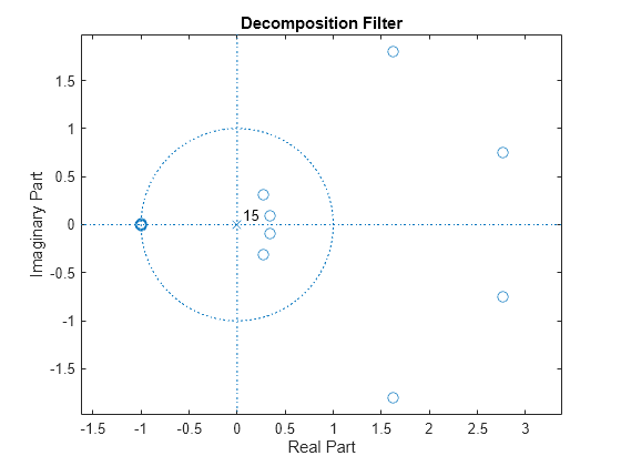 Figure contains an axes object. The axes object with title Decomposition Filter, xlabel Real Part, ylabel Imaginary Part contains 4 objects of type line, text. One or more of the lines displays its values using only markers