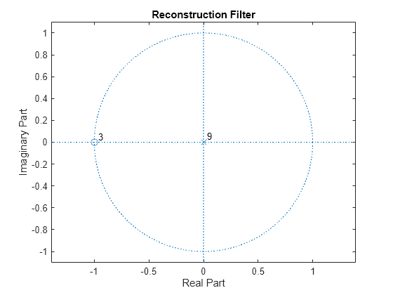 Figure contains an axes object. The axes object with title Reconstruction Filter, xlabel Real Part, ylabel Imaginary Part contains 5 objects of type line, text. One or more of the lines displays its values using only markers