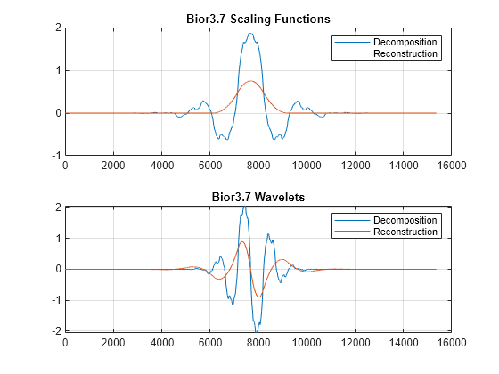 Figure contains 2 axes objects. Axes object 1 with title Bior3.7 Scaling Functions contains 2 objects of type line. These objects represent Decomposition, Reconstruction. Axes object 2 with title Bior3.7 Wavelets contains 2 objects of type line. These objects represent Decomposition, Reconstruction.