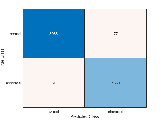 Figure contains an object of type ConfusionMatrixChart.