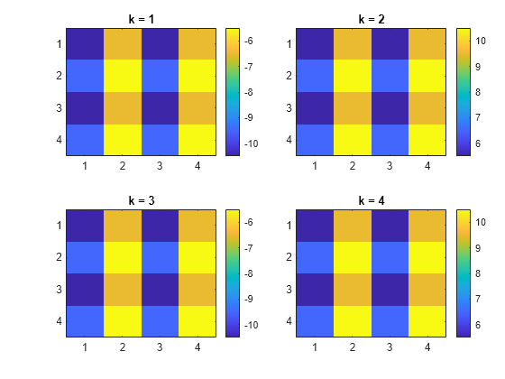 Figure contains 4 axes objects. Axes object 1 with title k = 1 contains an object of type image. Axes object 2 with title k = 2 contains an object of type image. Axes object 3 with title k = 3 contains an object of type image. Axes object 4 with title k = 4 contains an object of type image.