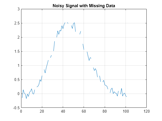 Figure contains an axes object. The axes object with title Noisy Signal with Missing Data contains an object of type line.