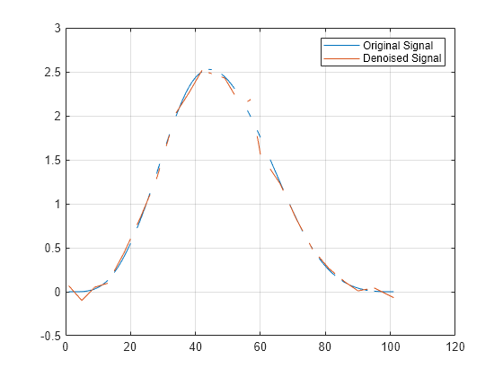 Figure contains an axes object. The axes object contains 2 objects of type line. These objects represent Original Signal, Denoised Signal.